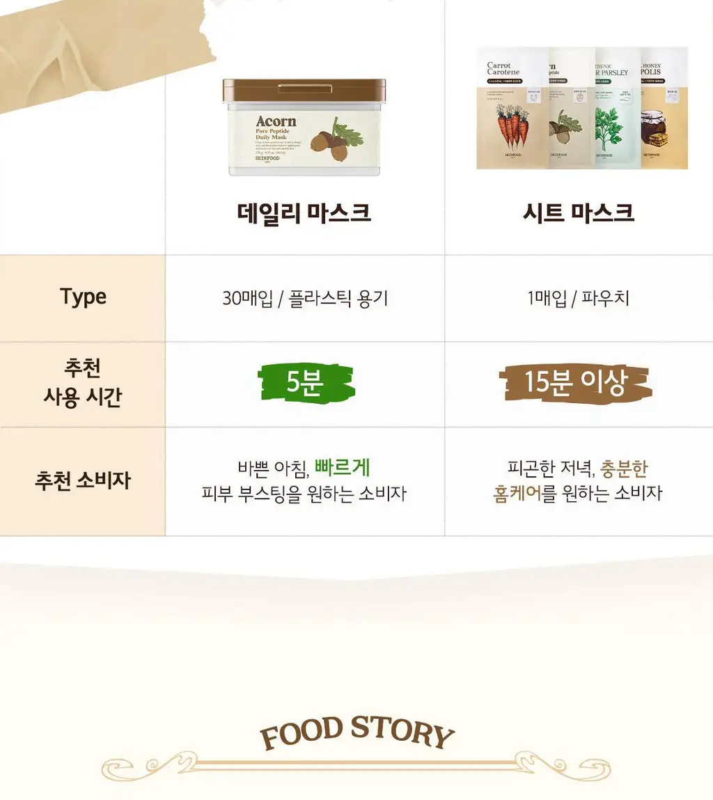 [5분 마스크팩] 스킨푸드 데일리 마스크 30매 6종 상세페이지 78